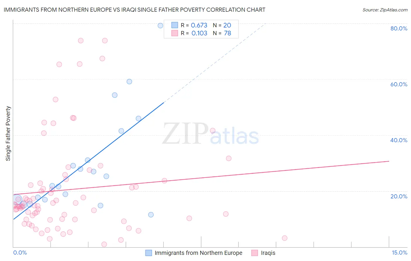 Immigrants from Northern Europe vs Iraqi Single Father Poverty