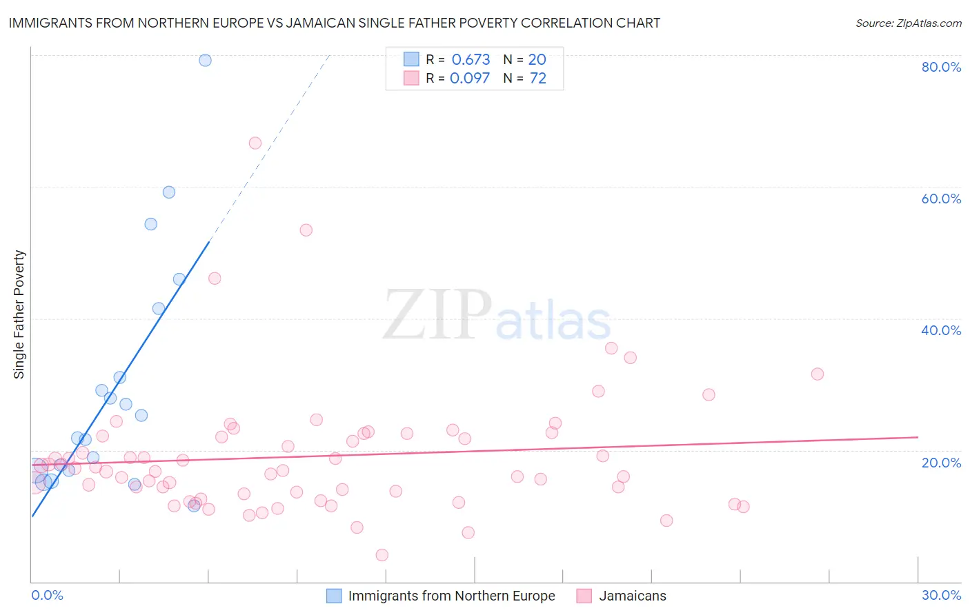 Immigrants from Northern Europe vs Jamaican Single Father Poverty
