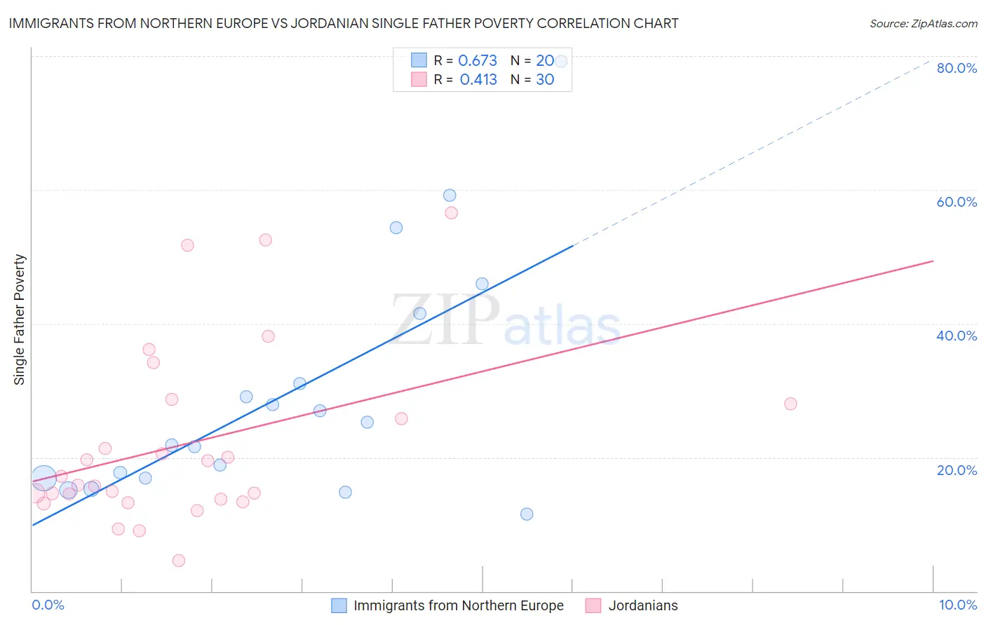 Immigrants from Northern Europe vs Jordanian Single Father Poverty