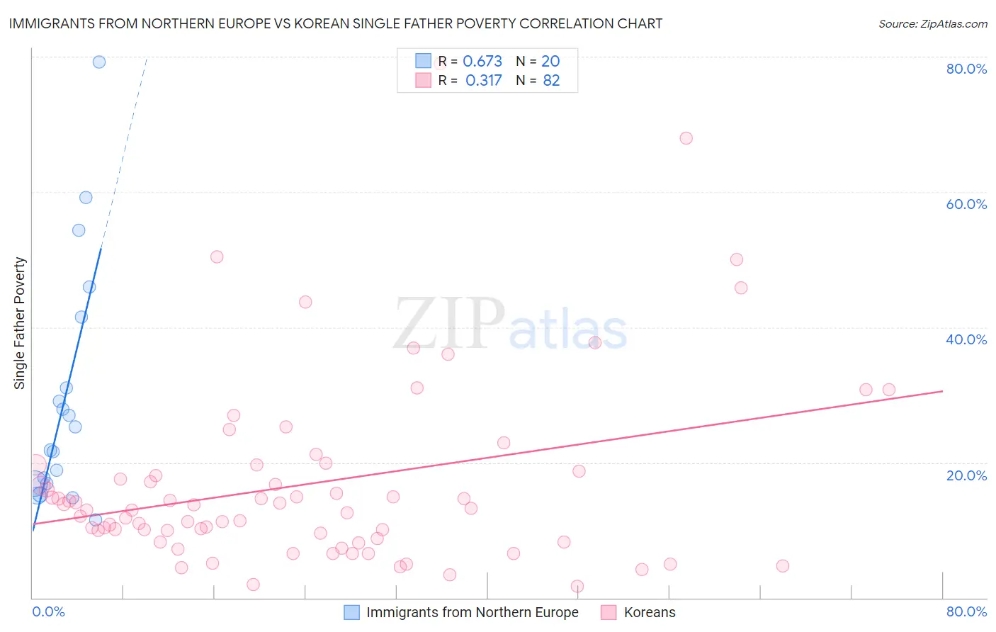Immigrants from Northern Europe vs Korean Single Father Poverty