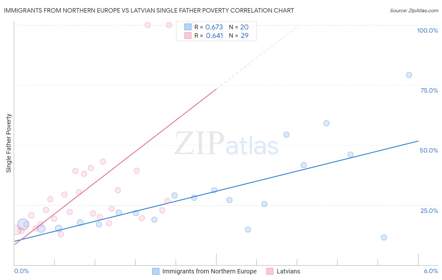 Immigrants from Northern Europe vs Latvian Single Father Poverty