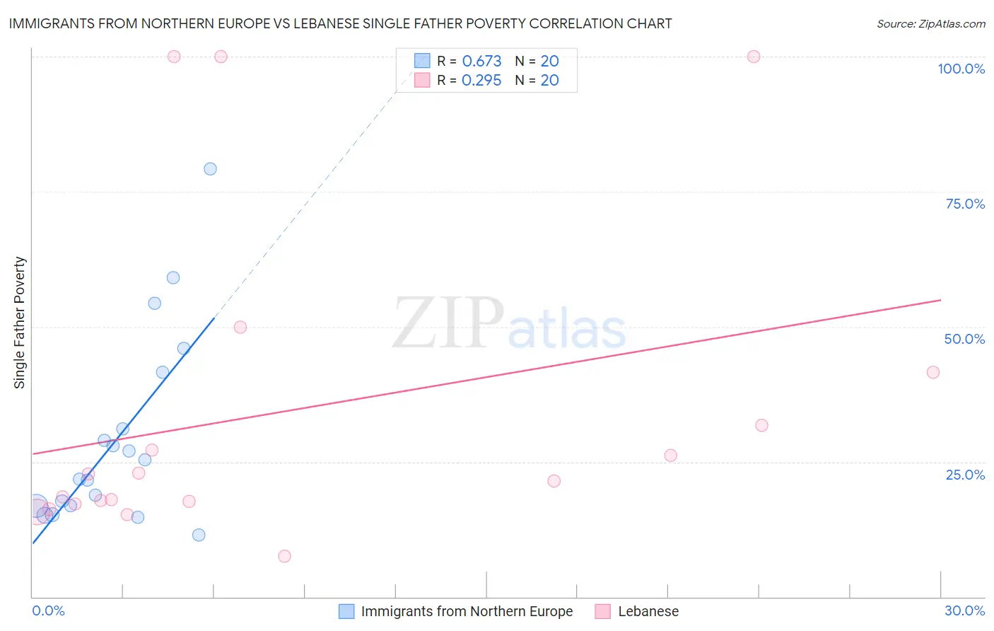 Immigrants from Northern Europe vs Lebanese Single Father Poverty