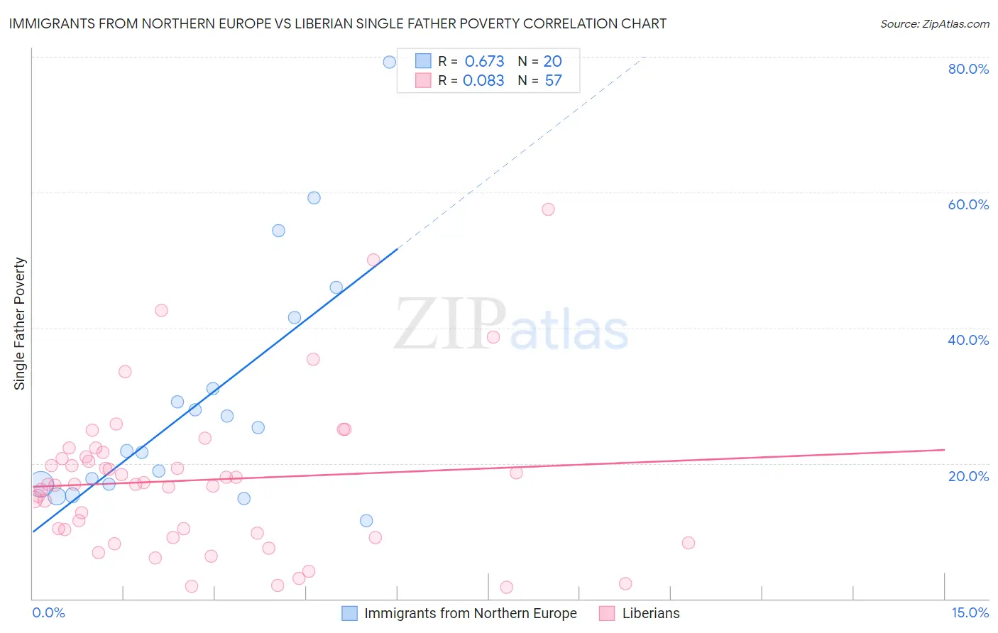 Immigrants from Northern Europe vs Liberian Single Father Poverty