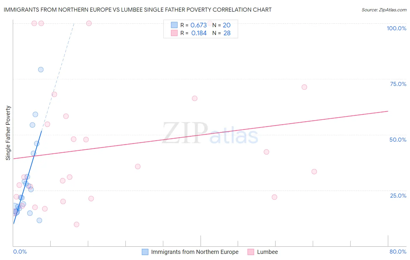 Immigrants from Northern Europe vs Lumbee Single Father Poverty