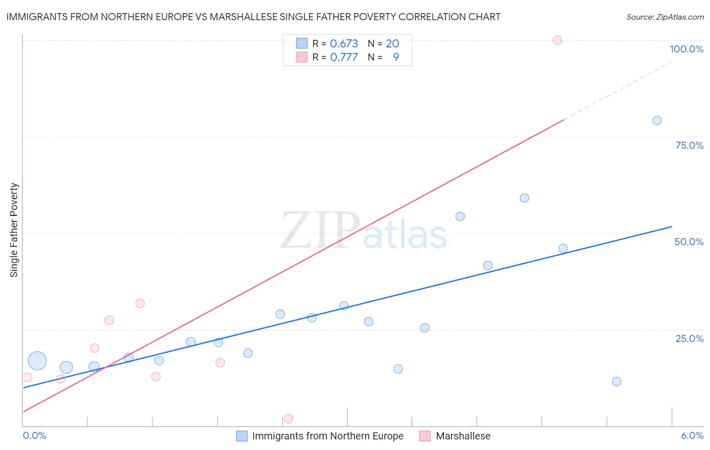 Immigrants from Northern Europe vs Marshallese Single Father Poverty