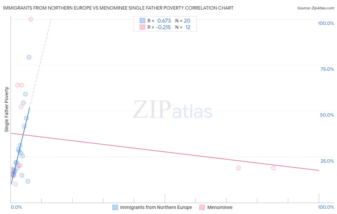 Immigrants from Northern Europe vs Menominee Single Father Poverty