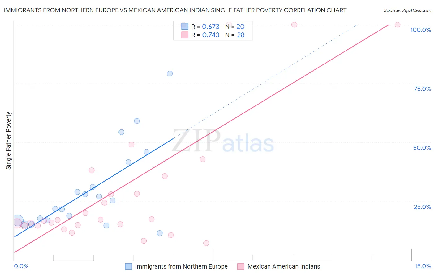 Immigrants from Northern Europe vs Mexican American Indian Single Father Poverty