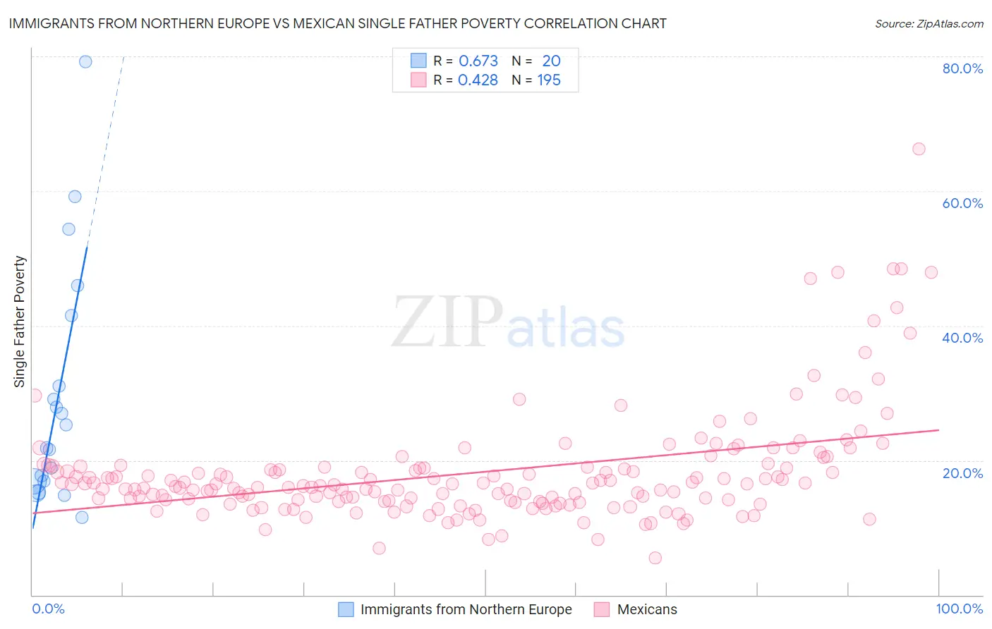 Immigrants from Northern Europe vs Mexican Single Father Poverty