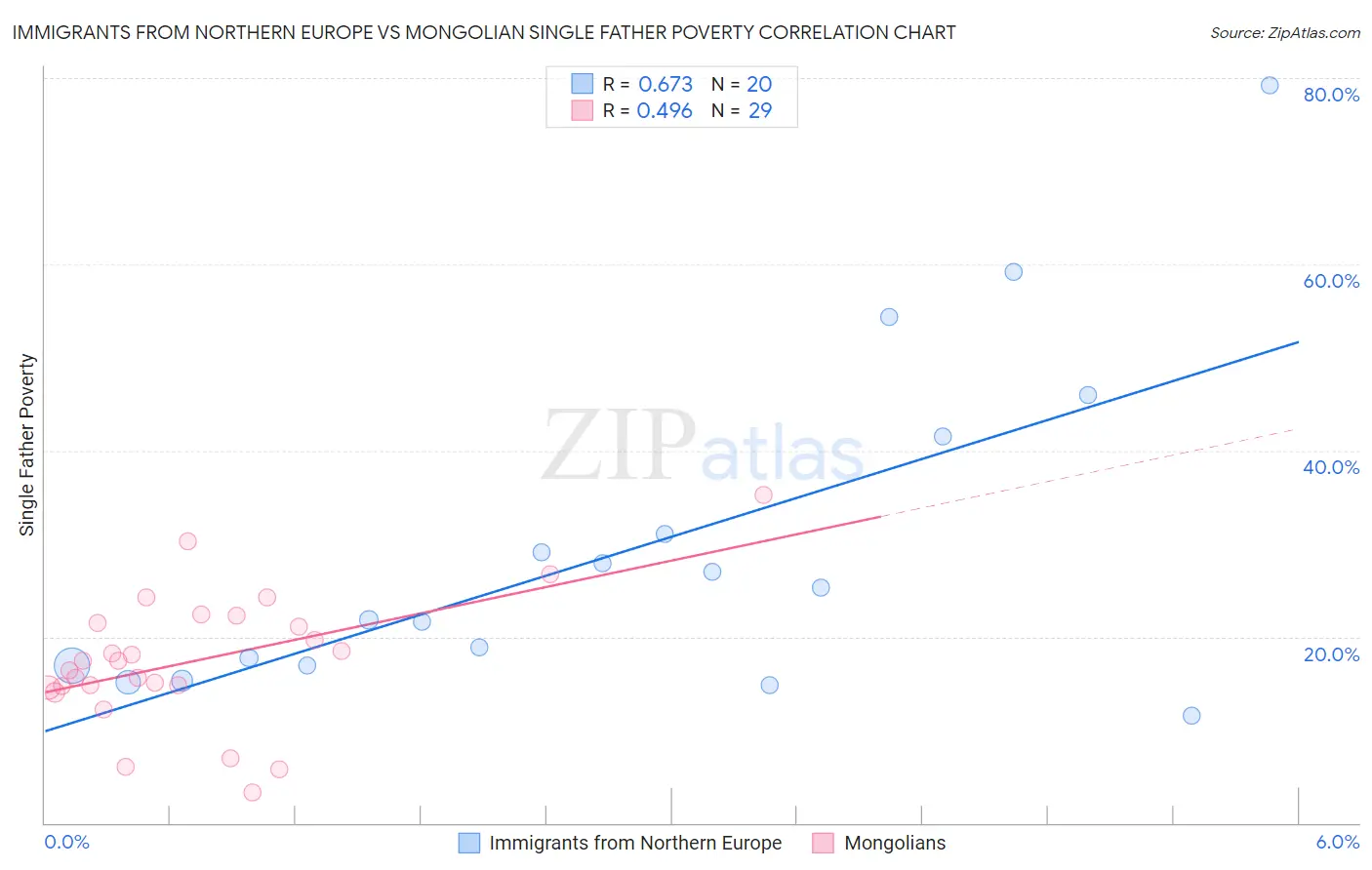 Immigrants from Northern Europe vs Mongolian Single Father Poverty