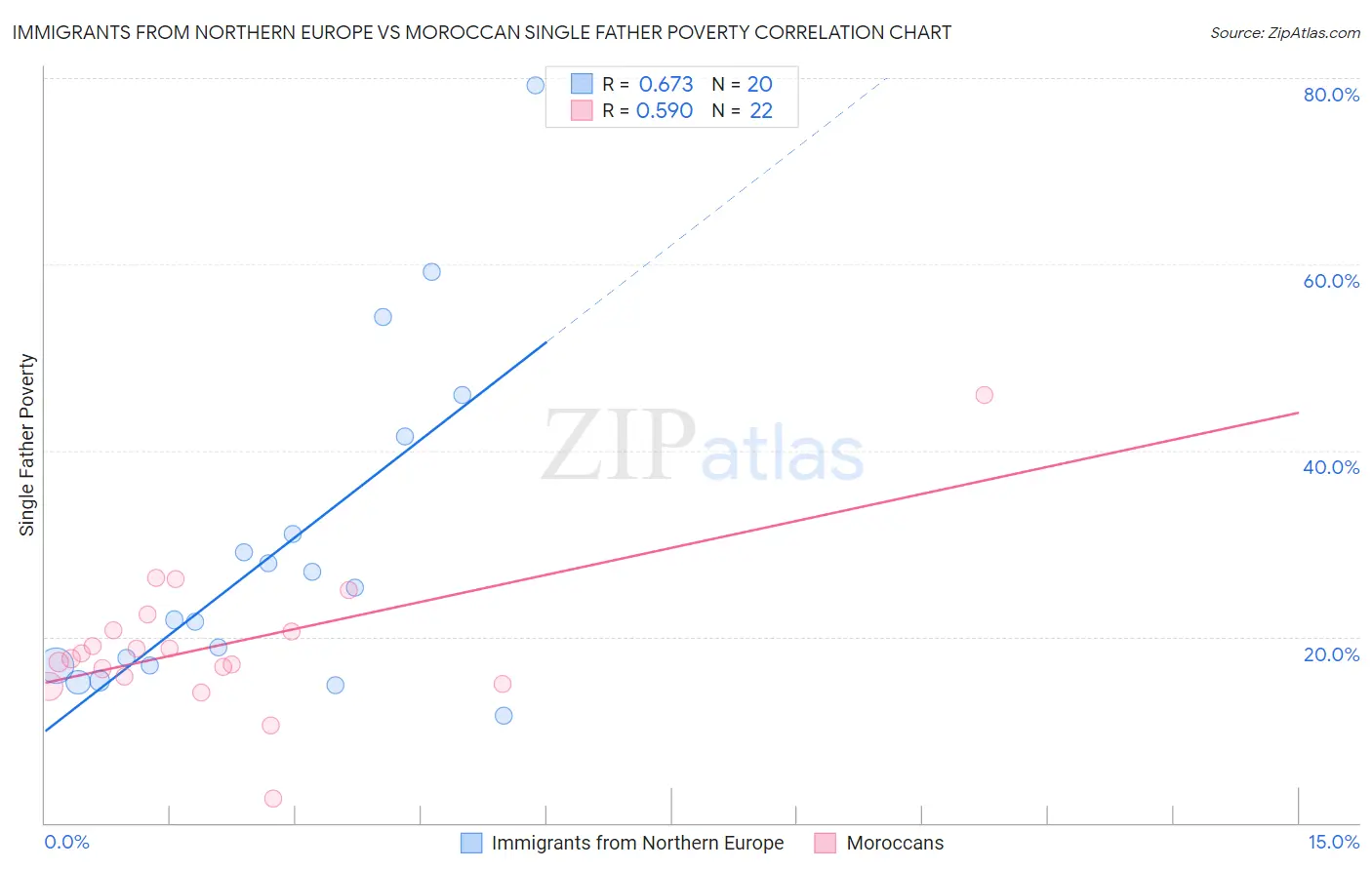 Immigrants from Northern Europe vs Moroccan Single Father Poverty