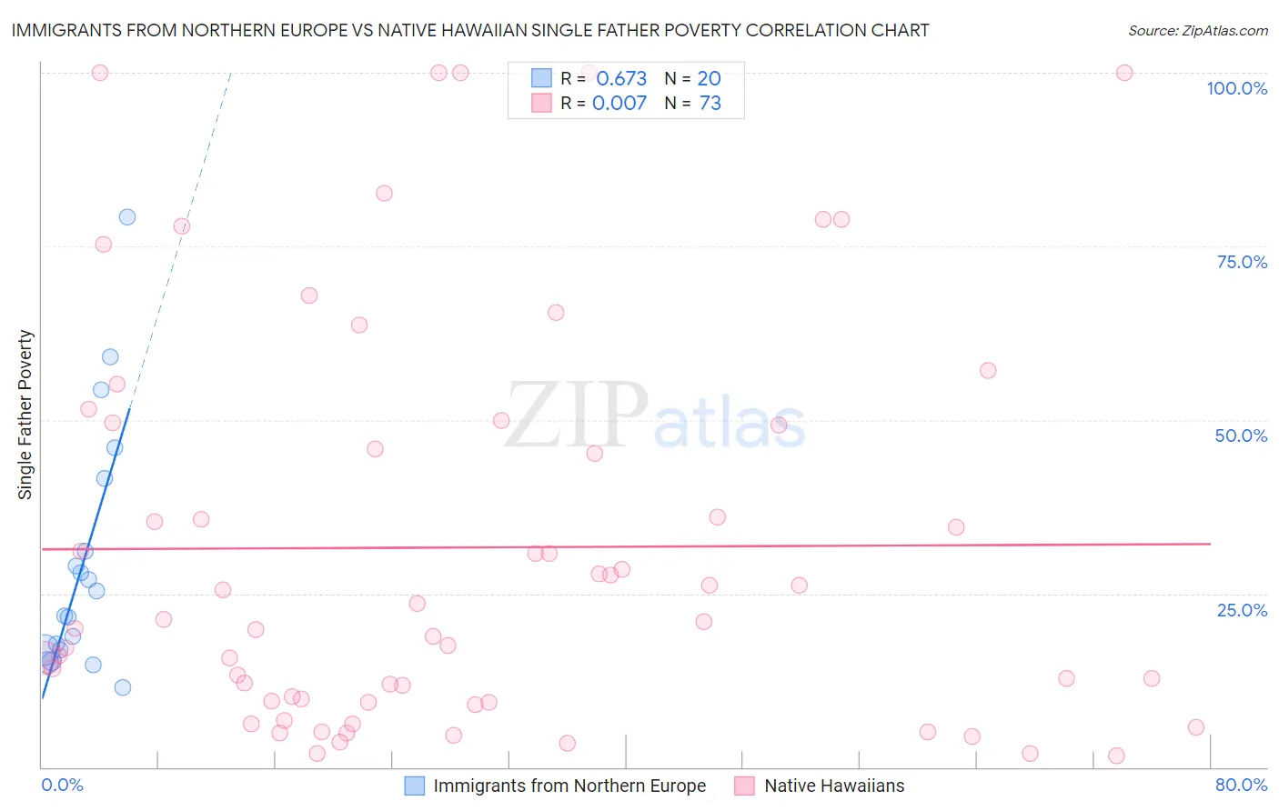 Immigrants from Northern Europe vs Native Hawaiian Single Father Poverty