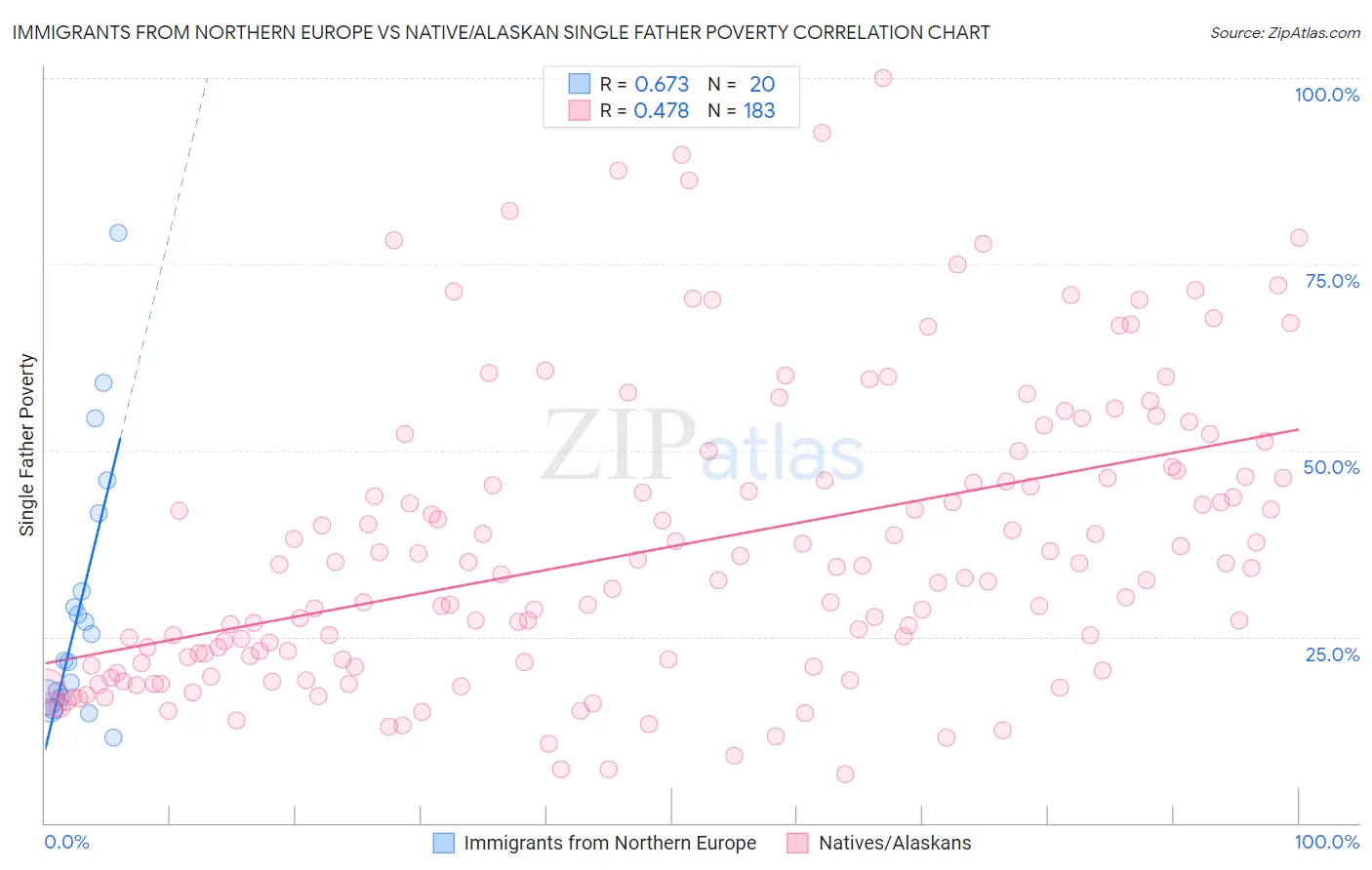 Immigrants from Northern Europe vs Native/Alaskan Single Father Poverty