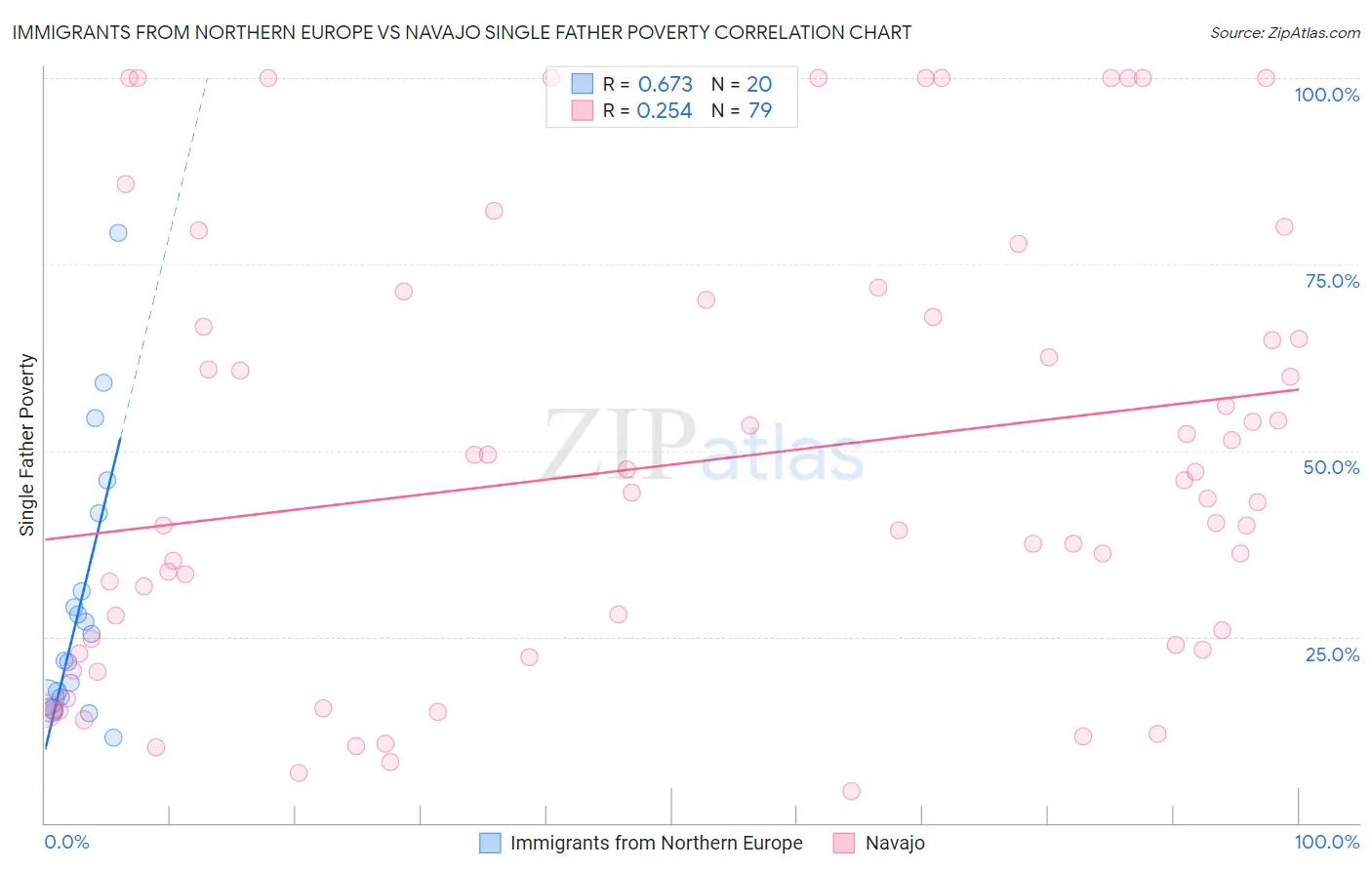 Immigrants from Northern Europe vs Navajo Single Father Poverty