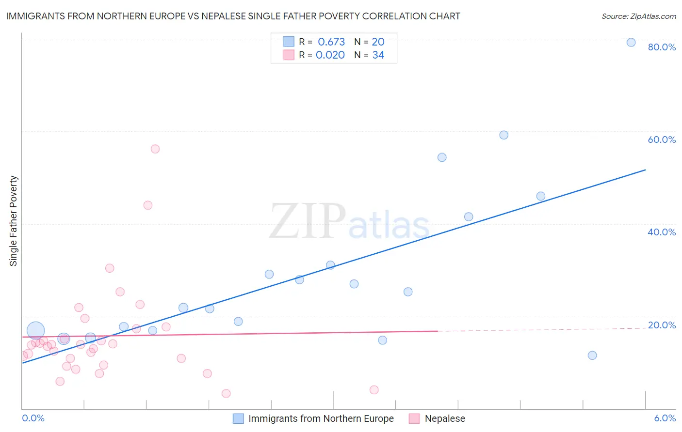 Immigrants from Northern Europe vs Nepalese Single Father Poverty