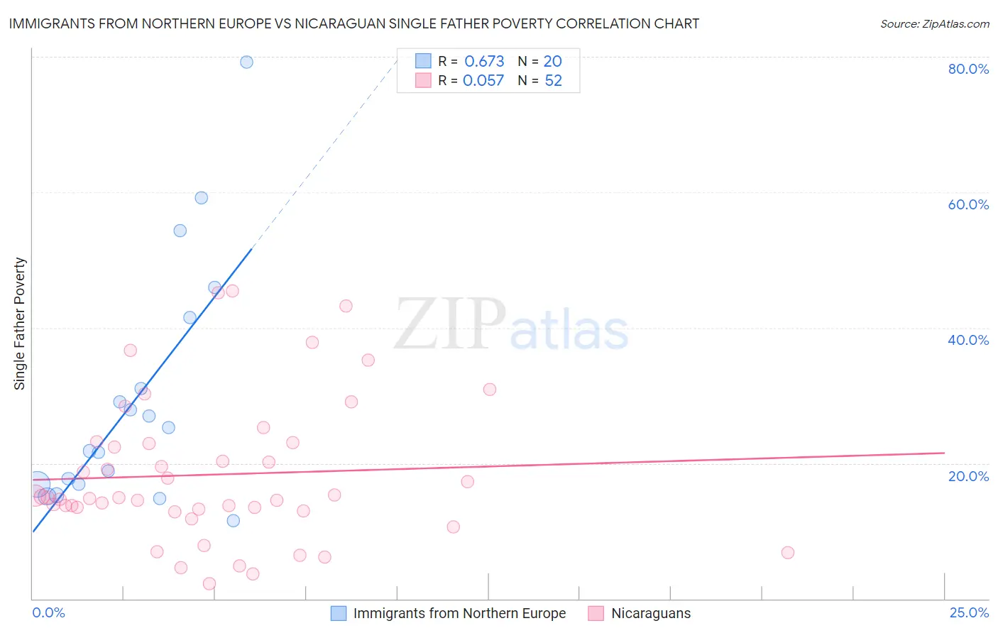 Immigrants from Northern Europe vs Nicaraguan Single Father Poverty
