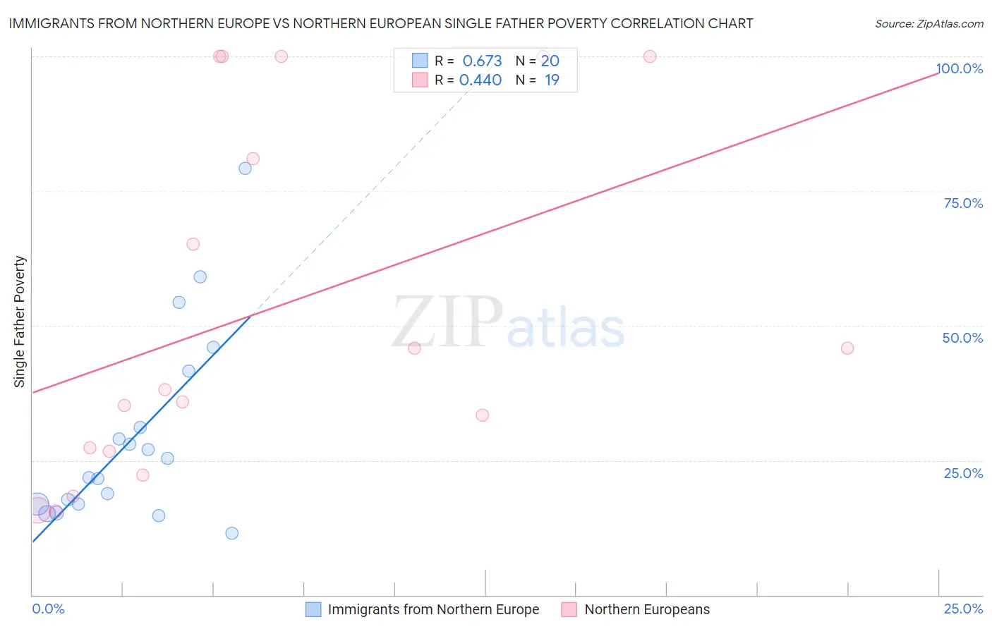 Immigrants from Northern Europe vs Northern European Single Father Poverty