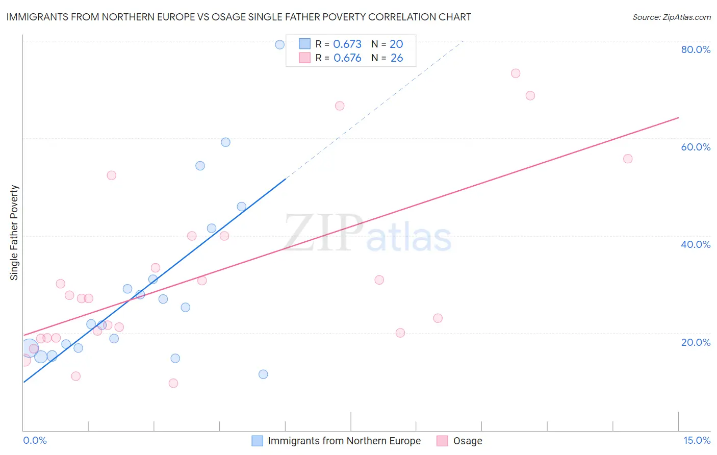 Immigrants from Northern Europe vs Osage Single Father Poverty