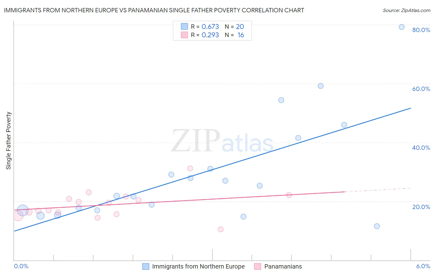 Immigrants from Northern Europe vs Panamanian Single Father Poverty