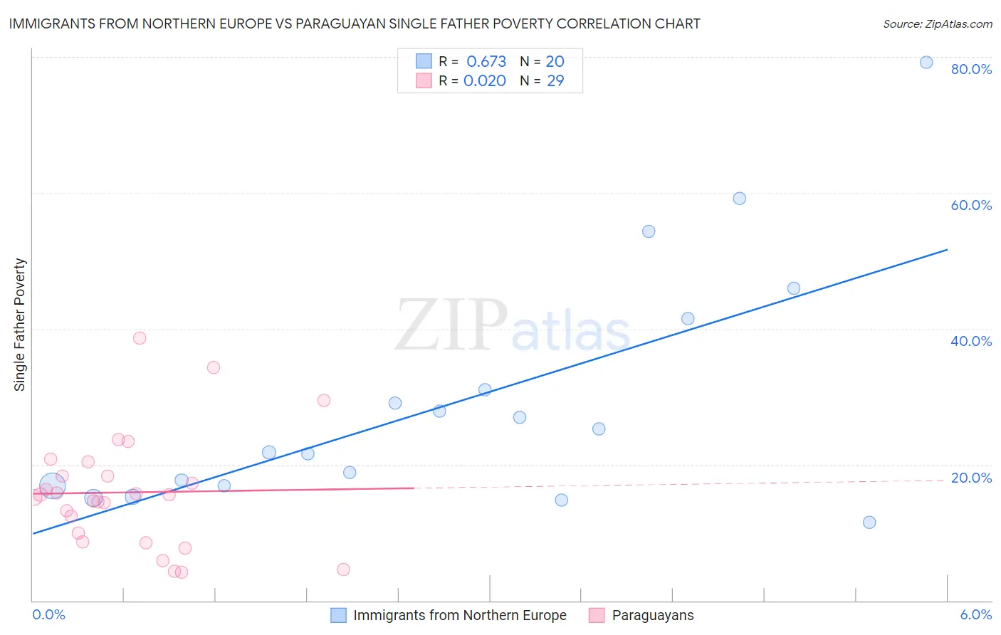 Immigrants from Northern Europe vs Paraguayan Single Father Poverty