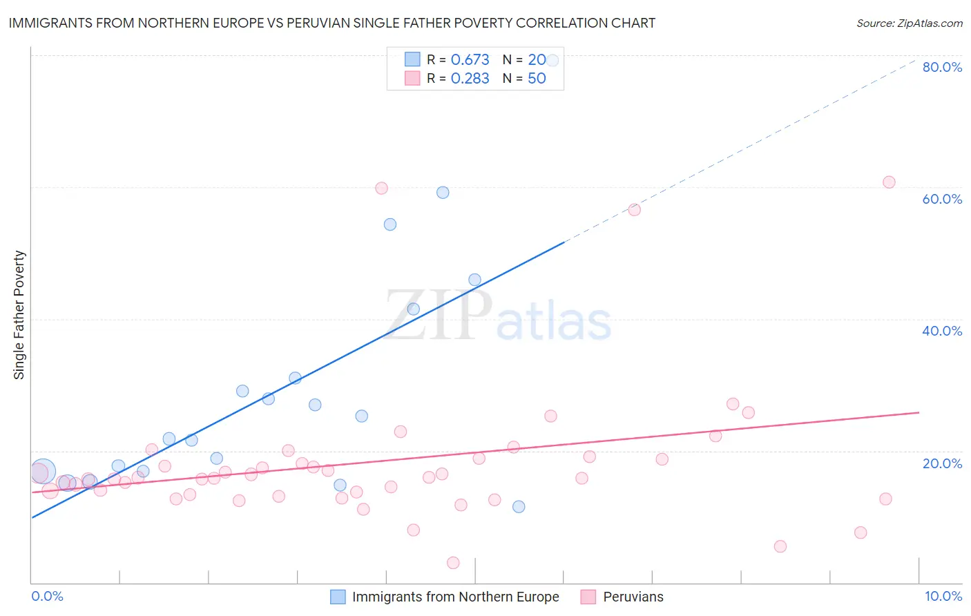Immigrants from Northern Europe vs Peruvian Single Father Poverty