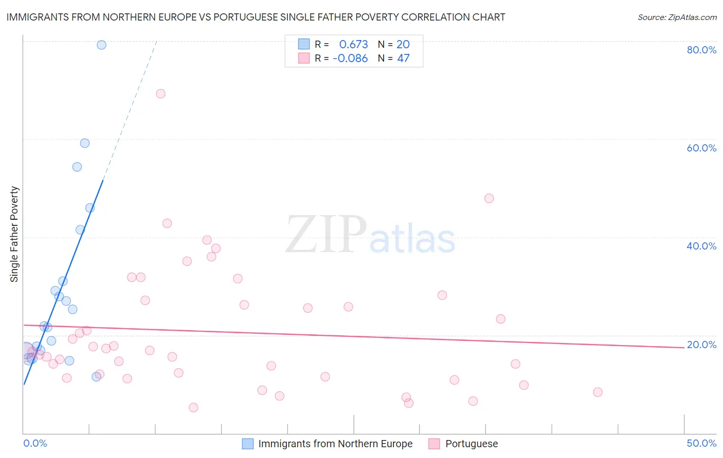 Immigrants from Northern Europe vs Portuguese Single Father Poverty