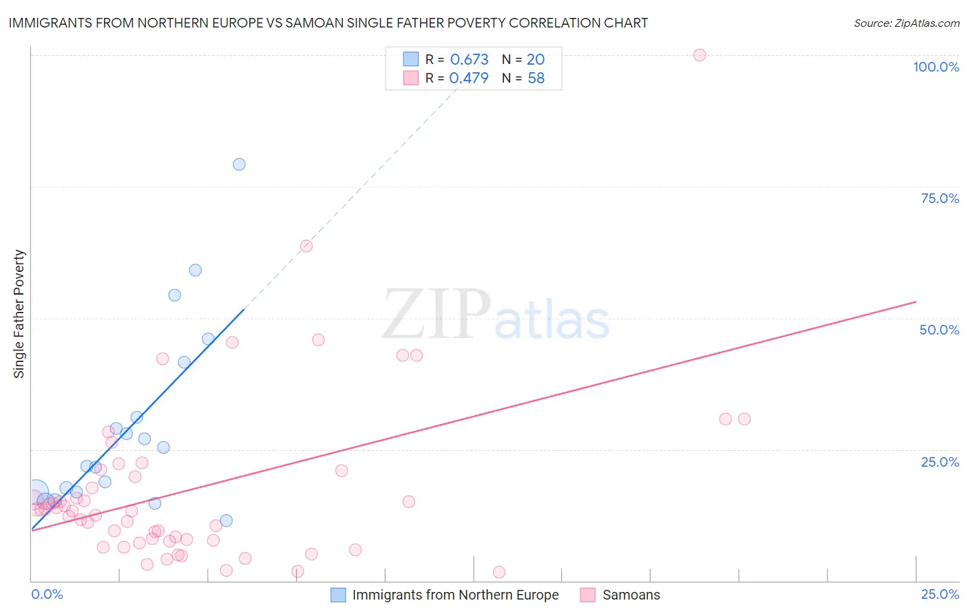 Immigrants from Northern Europe vs Samoan Single Father Poverty