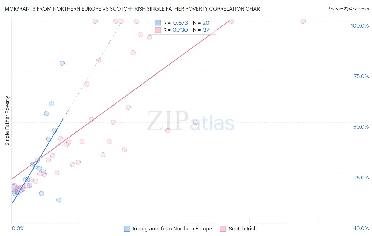 Immigrants from Northern Europe vs Scotch-Irish Single Father Poverty