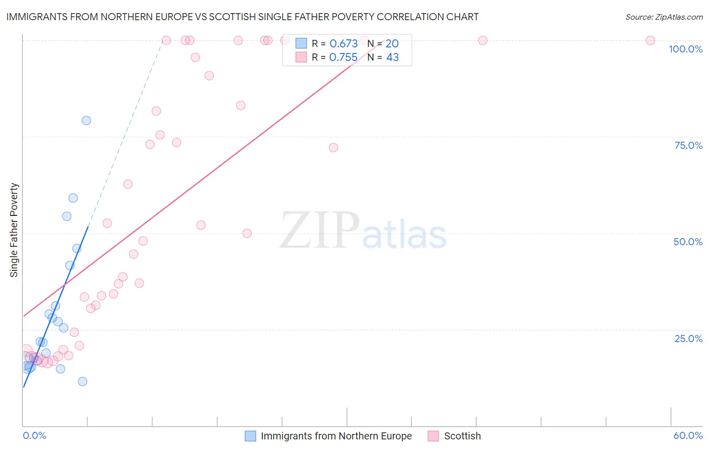 Immigrants from Northern Europe vs Scottish Single Father Poverty
