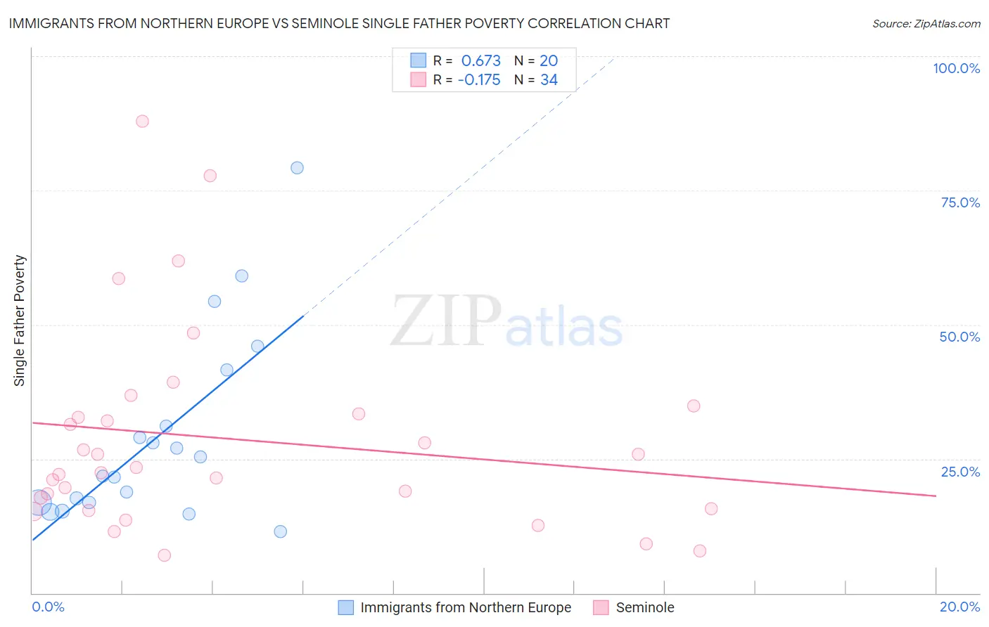 Immigrants from Northern Europe vs Seminole Single Father Poverty