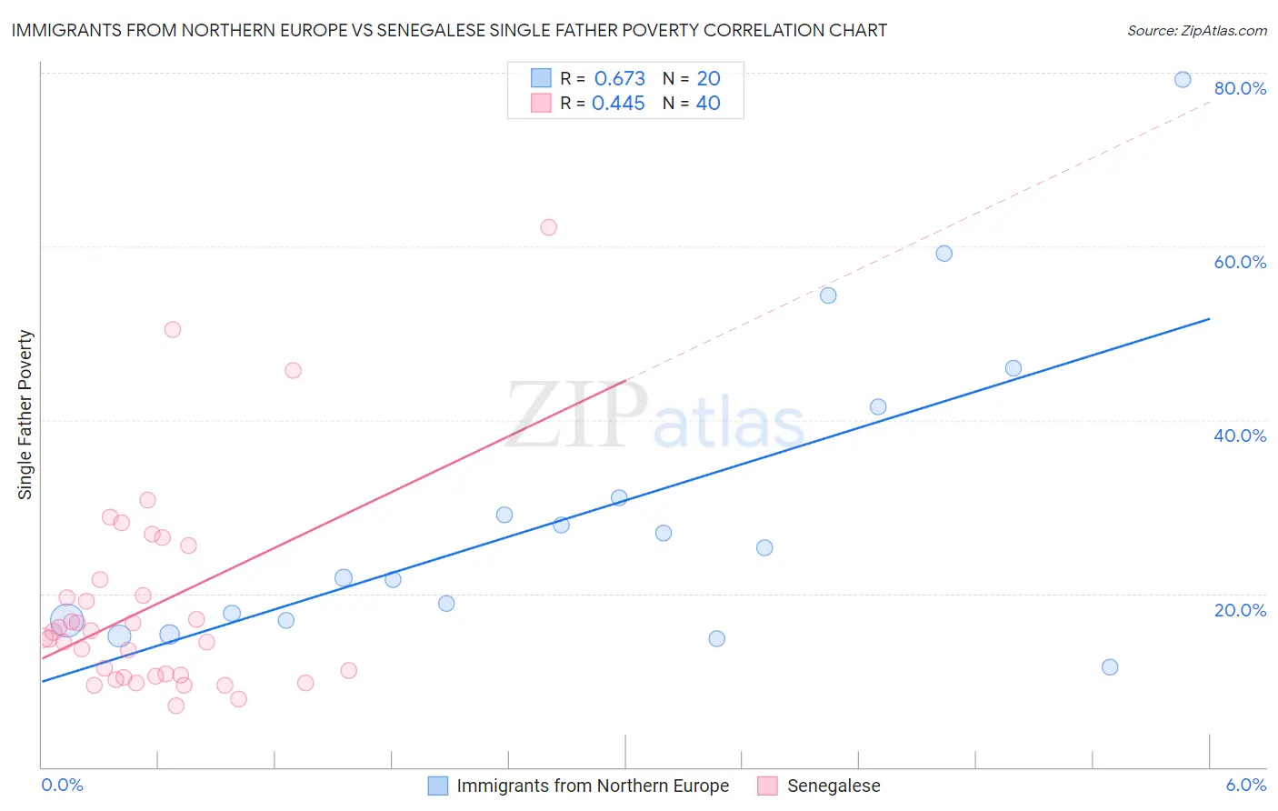 Immigrants from Northern Europe vs Senegalese Single Father Poverty