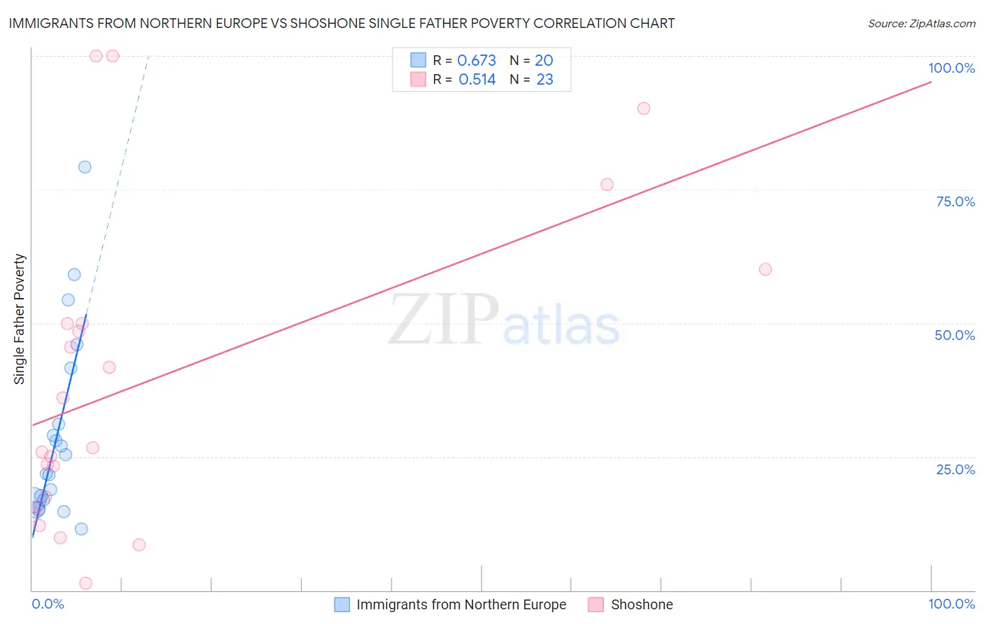 Immigrants from Northern Europe vs Shoshone Single Father Poverty