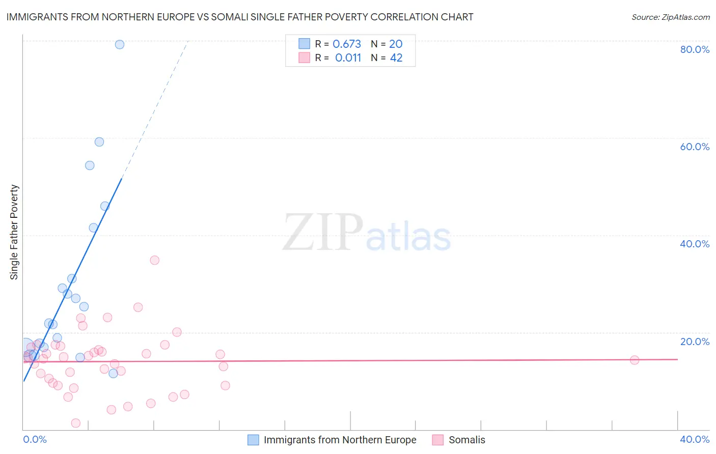 Immigrants from Northern Europe vs Somali Single Father Poverty