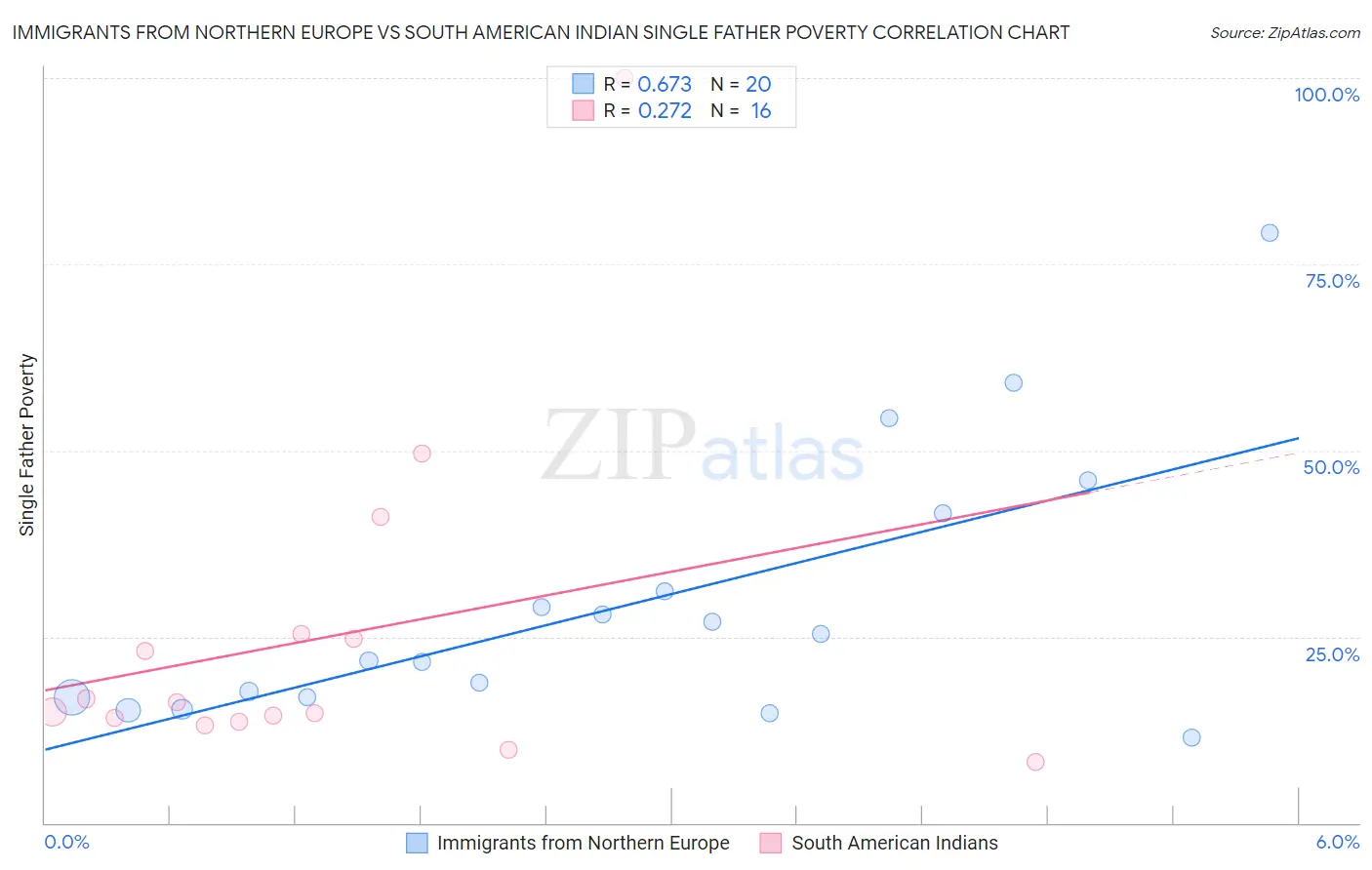 Immigrants from Northern Europe vs South American Indian Single Father Poverty