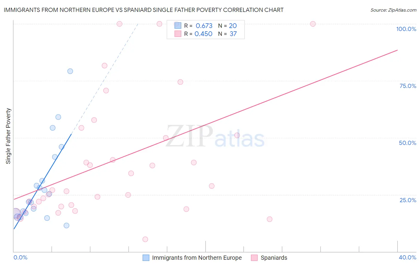 Immigrants from Northern Europe vs Spaniard Single Father Poverty