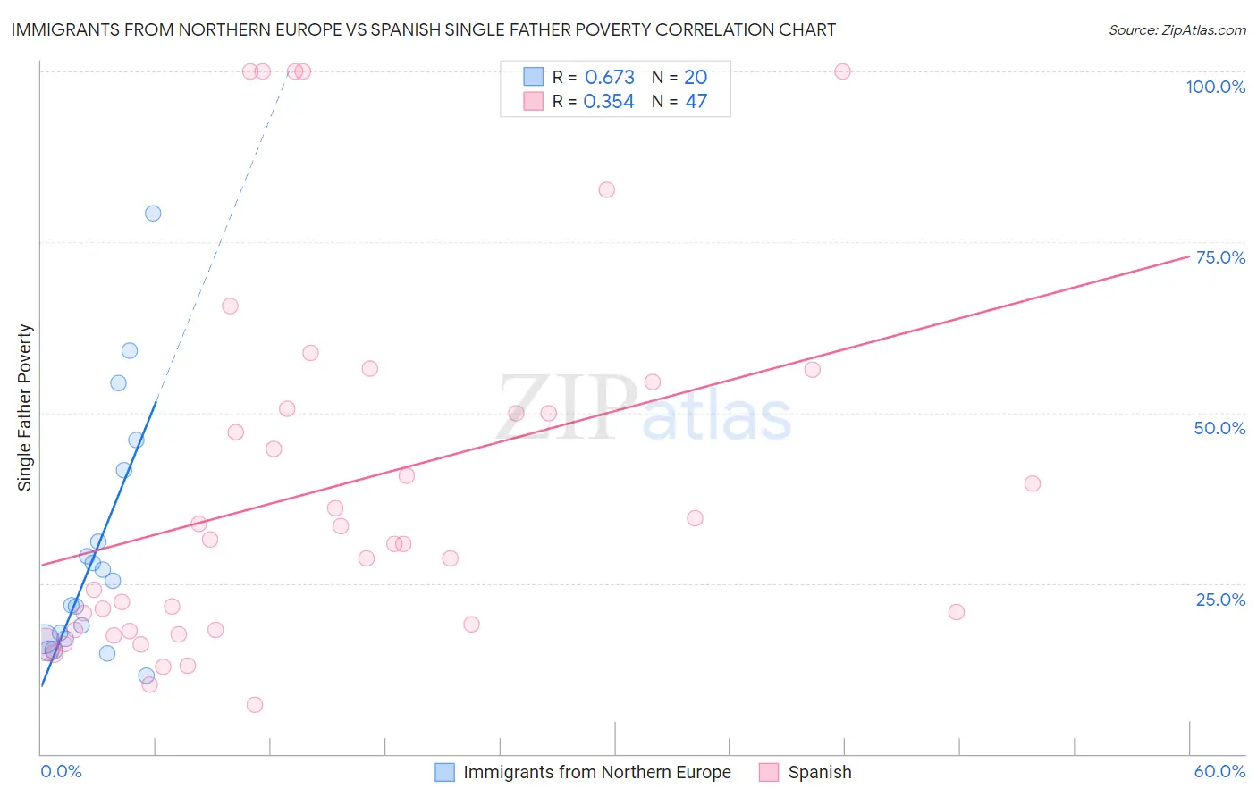 Immigrants from Northern Europe vs Spanish Single Father Poverty