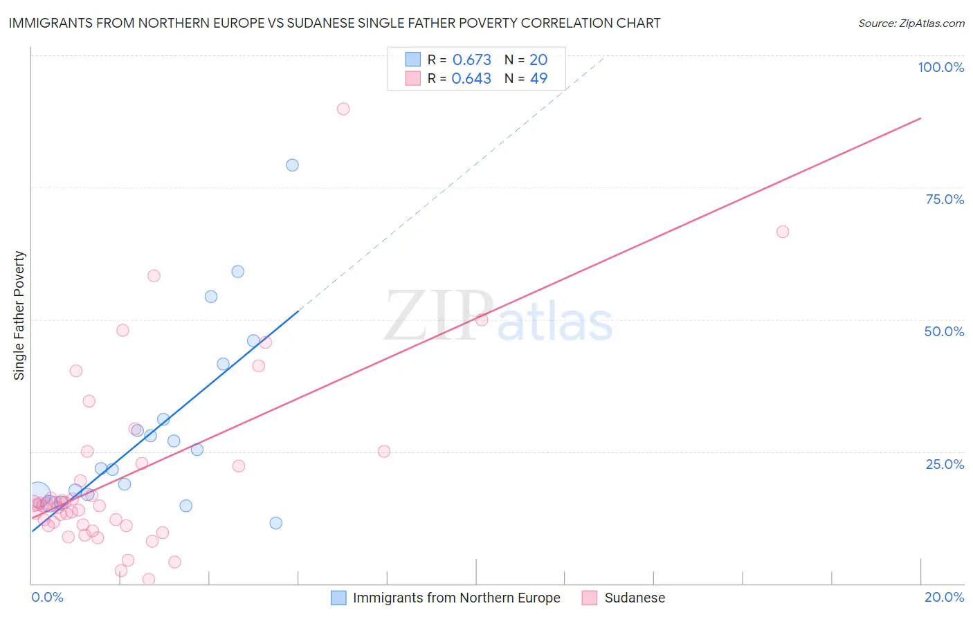 Immigrants from Northern Europe vs Sudanese Single Father Poverty