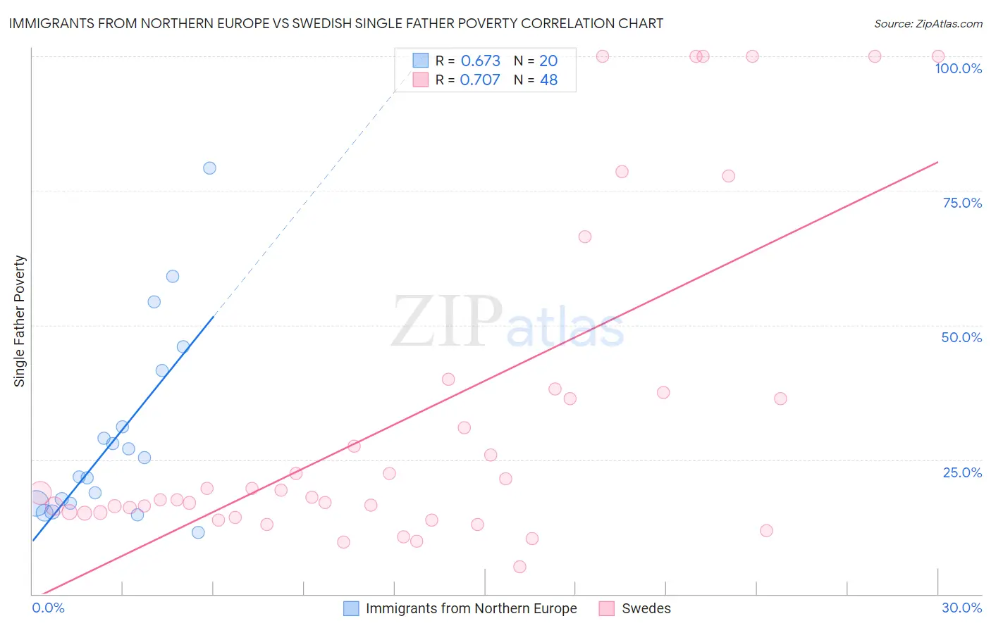 Immigrants from Northern Europe vs Swedish Single Father Poverty