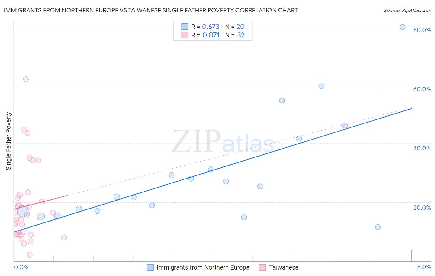 Immigrants from Northern Europe vs Taiwanese Single Father Poverty