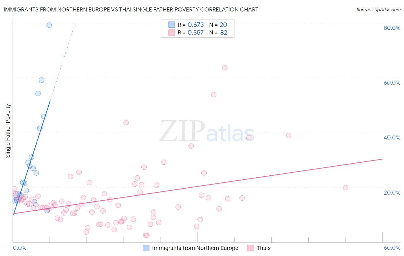 Immigrants from Northern Europe vs Thai Single Father Poverty