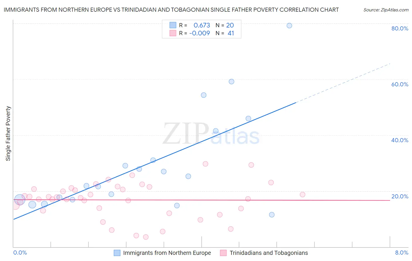 Immigrants from Northern Europe vs Trinidadian and Tobagonian Single Father Poverty