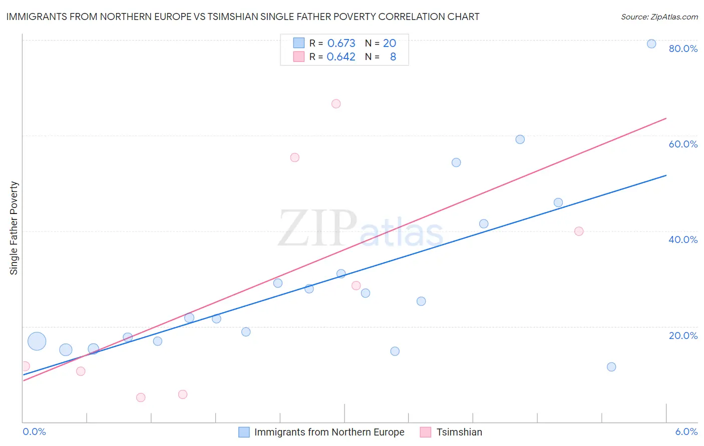 Immigrants from Northern Europe vs Tsimshian Single Father Poverty