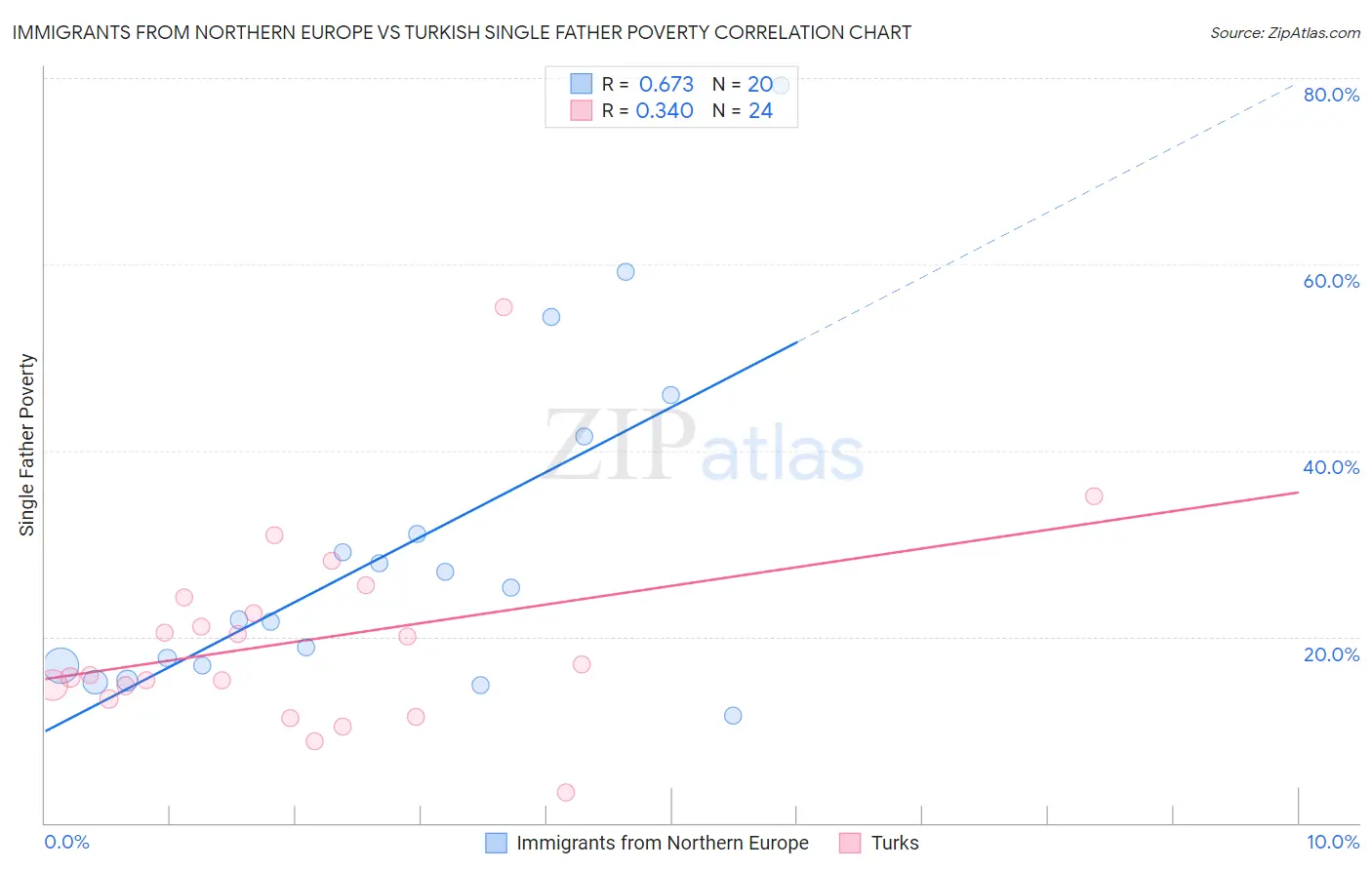 Immigrants from Northern Europe vs Turkish Single Father Poverty