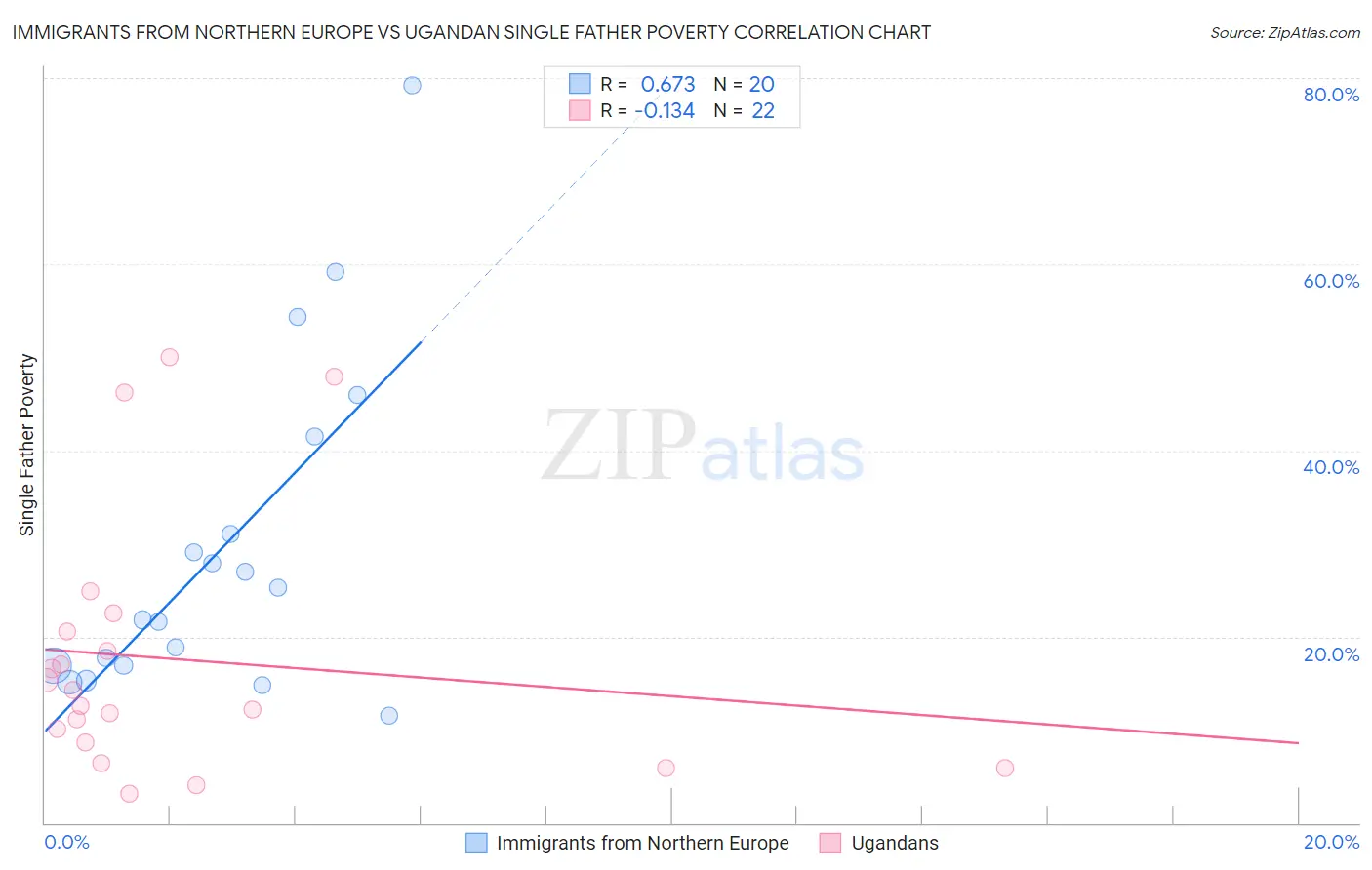 Immigrants from Northern Europe vs Ugandan Single Father Poverty