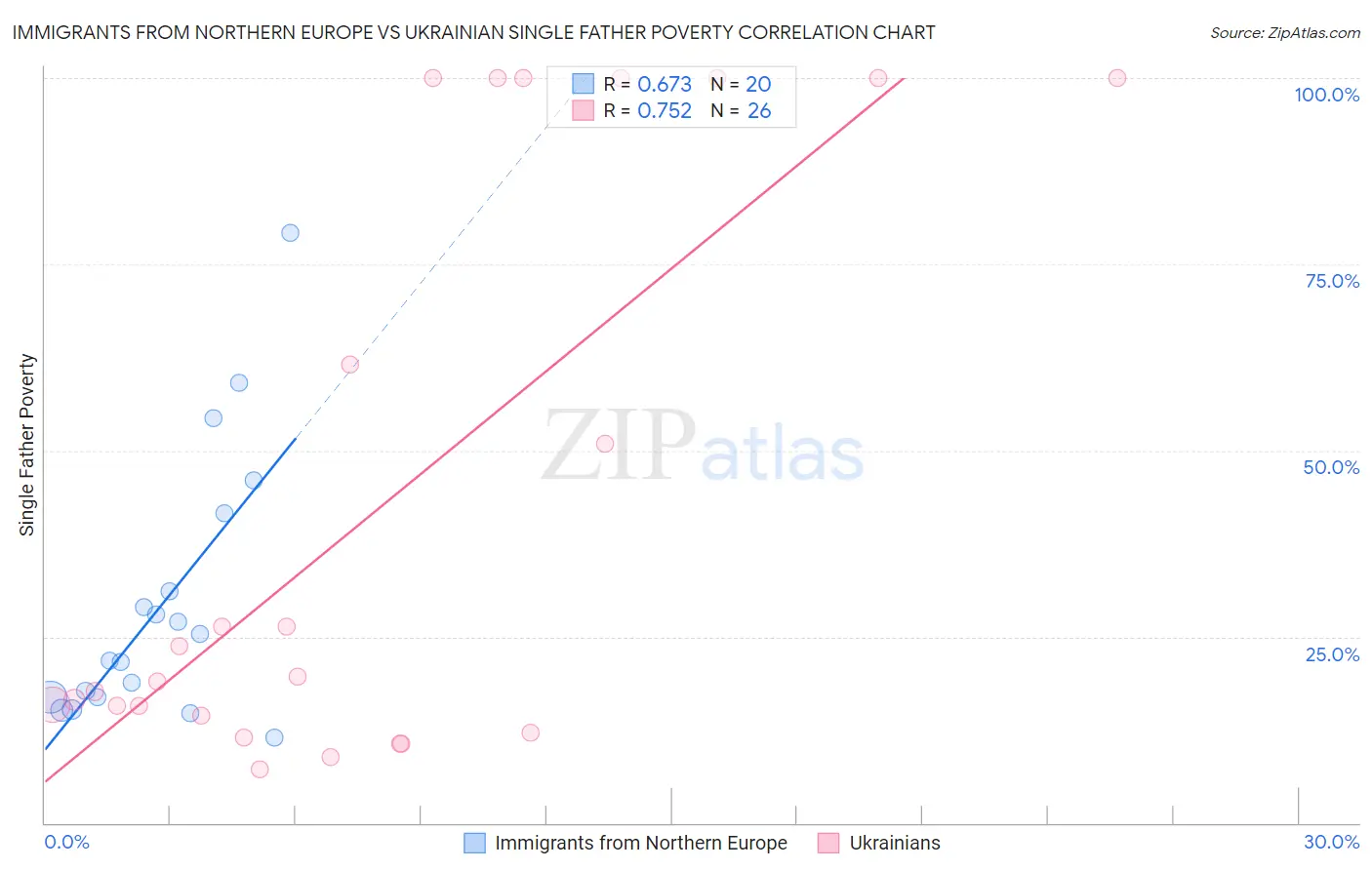 Immigrants from Northern Europe vs Ukrainian Single Father Poverty