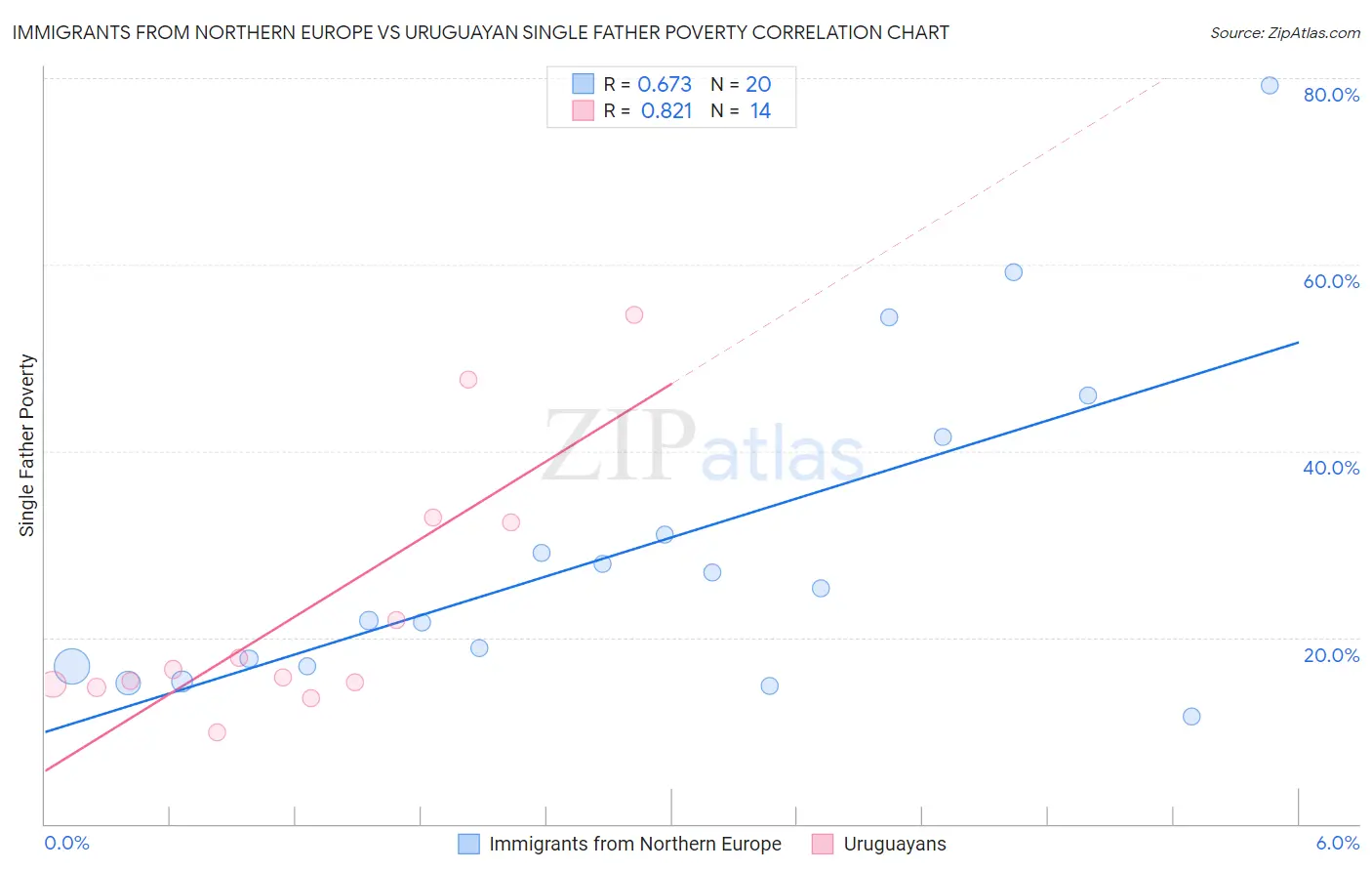 Immigrants from Northern Europe vs Uruguayan Single Father Poverty