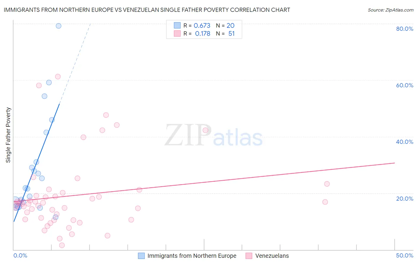 Immigrants from Northern Europe vs Venezuelan Single Father Poverty