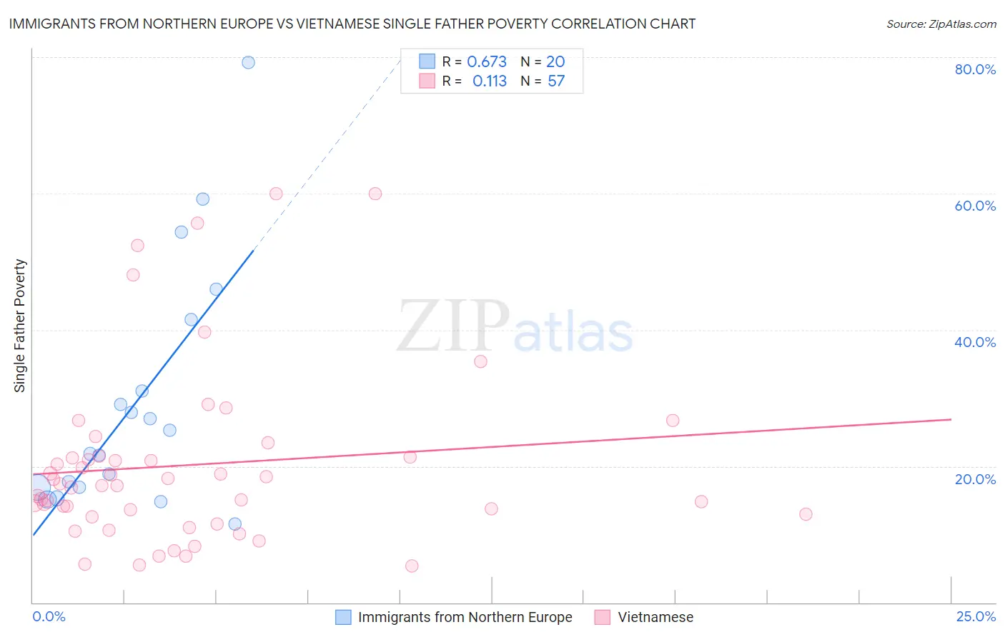 Immigrants from Northern Europe vs Vietnamese Single Father Poverty