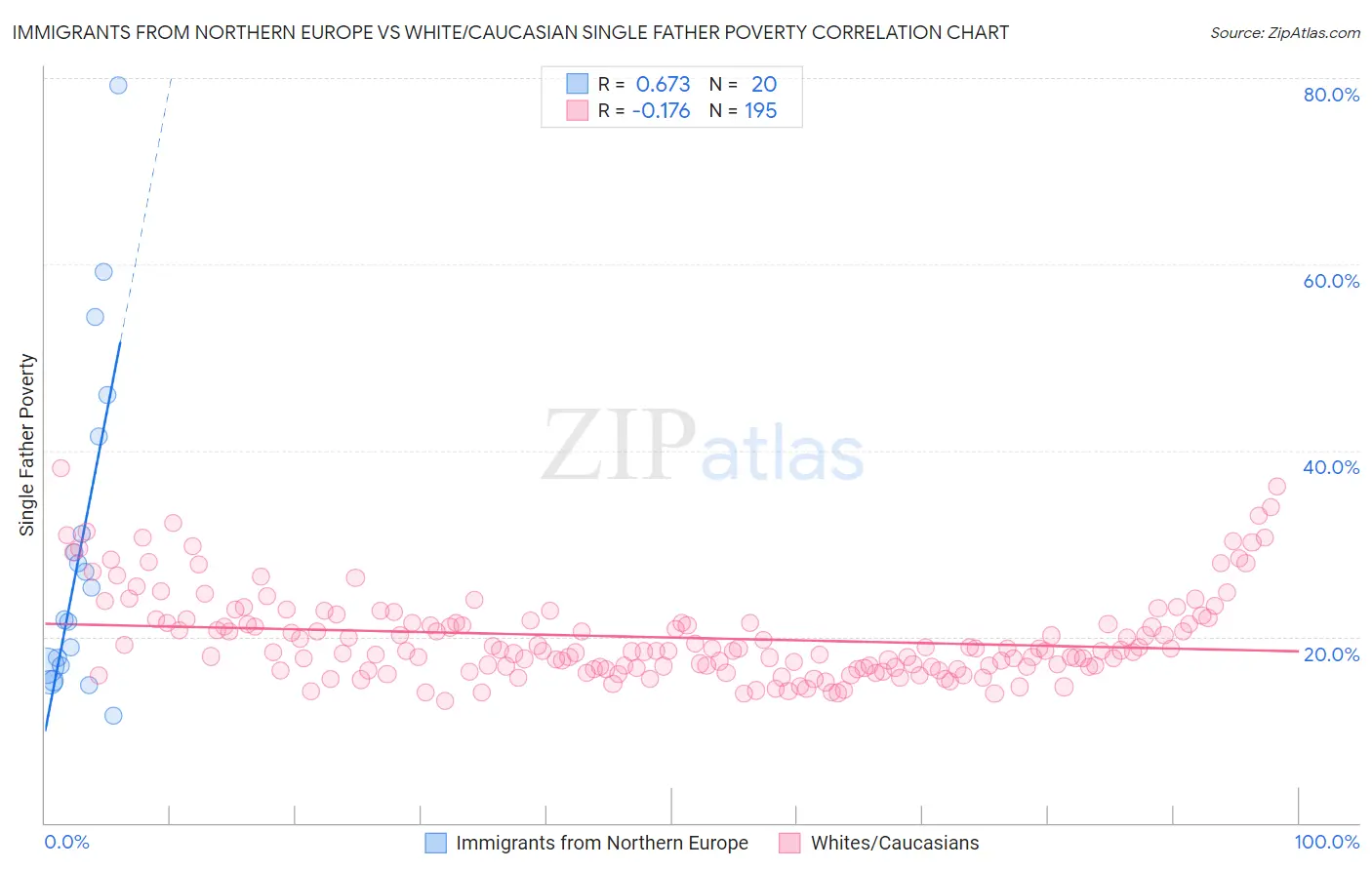 Immigrants from Northern Europe vs White/Caucasian Single Father Poverty
