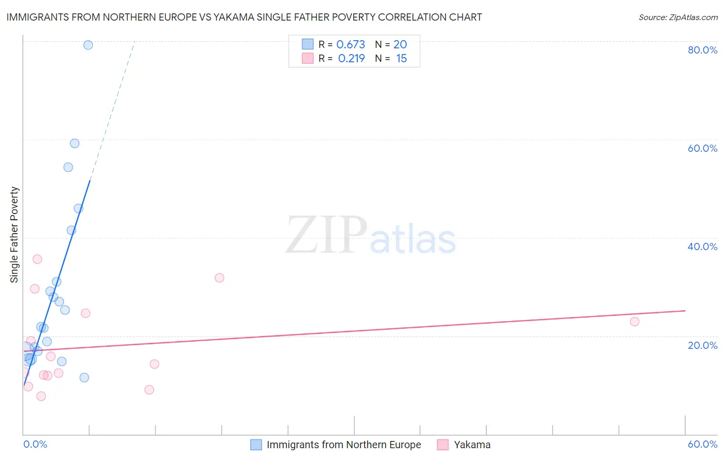 Immigrants from Northern Europe vs Yakama Single Father Poverty