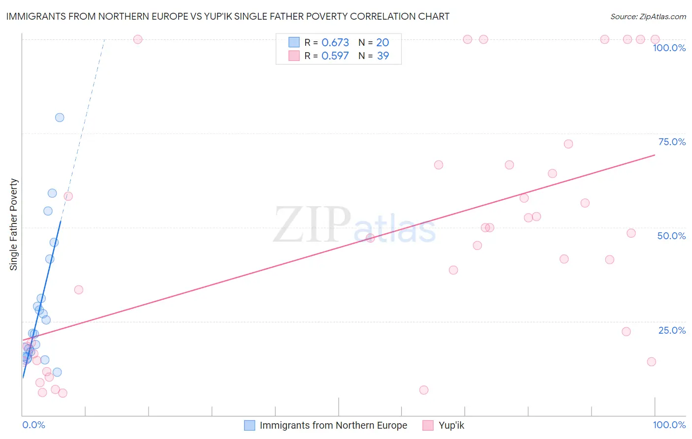 Immigrants from Northern Europe vs Yup'ik Single Father Poverty